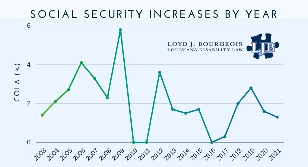 2021 Social Security COLA will be 1.3 Loyd J Bourgeois, LLC